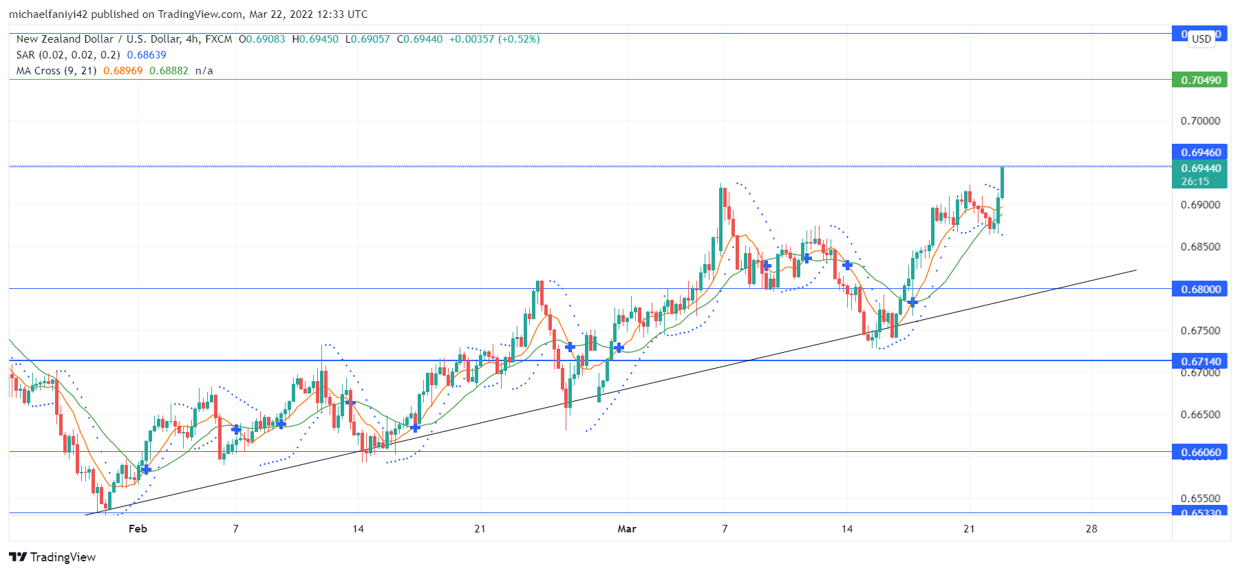 NZDUSD Keeps Marching Upward; Confronts Key Resistance