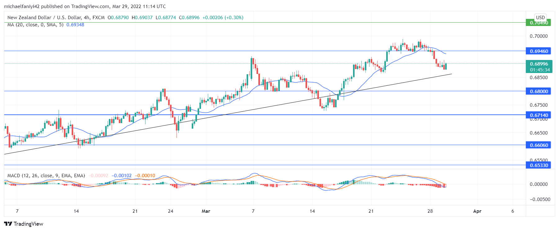 NZDUSD Is Fluctuating at the 0.69460 Significant Level