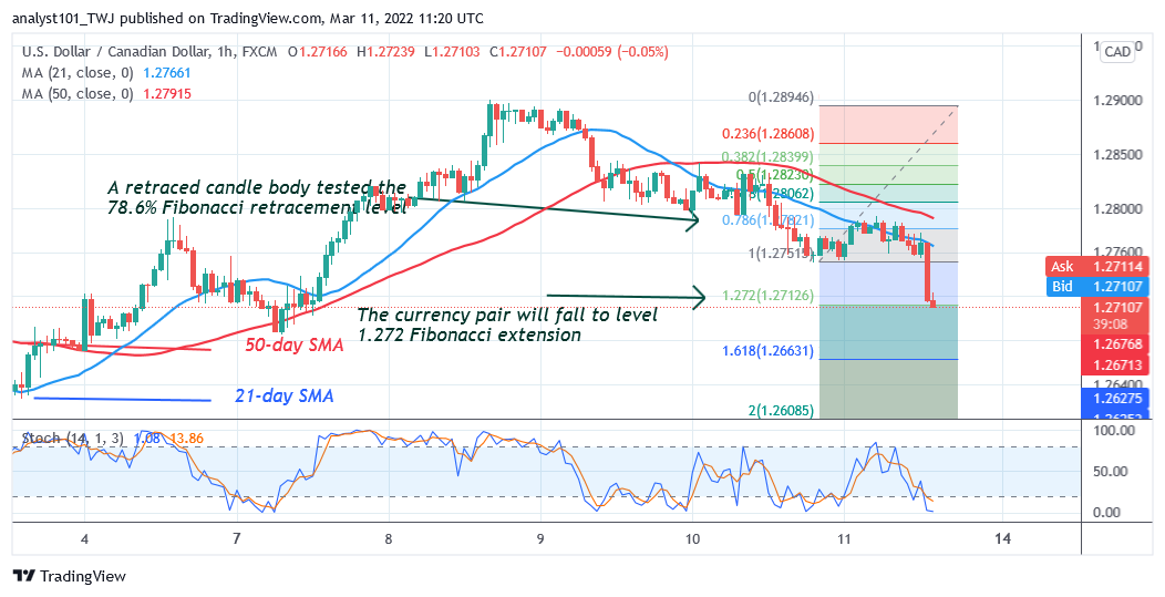 USD/CAD Declines to an Oversold Region as It Reaches Bearish Exhaustion