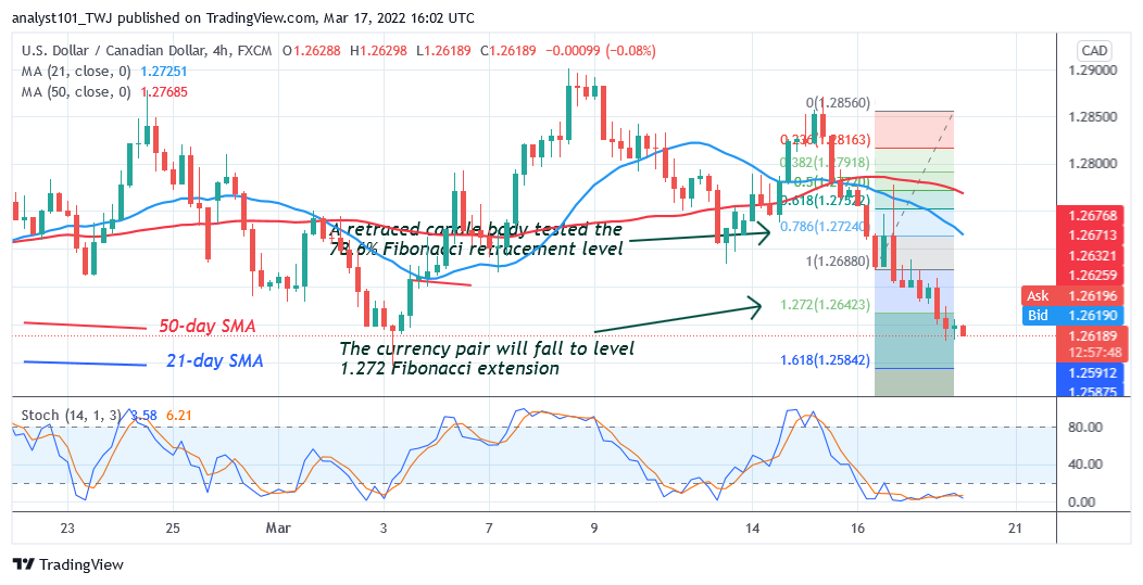  USD/CAD Declines to Level 1.2595 as Buyers Emerge in the Oversold Region