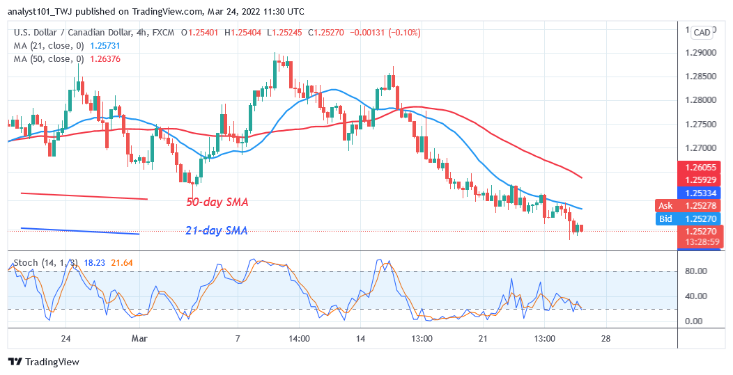  USD/CAD Resumes a Downtrend as Bears Target Level 1.2364