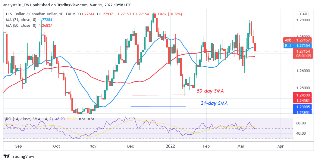 USD/CAD Declines to an Oversold Region as It Reaches Bearish Exhaustion