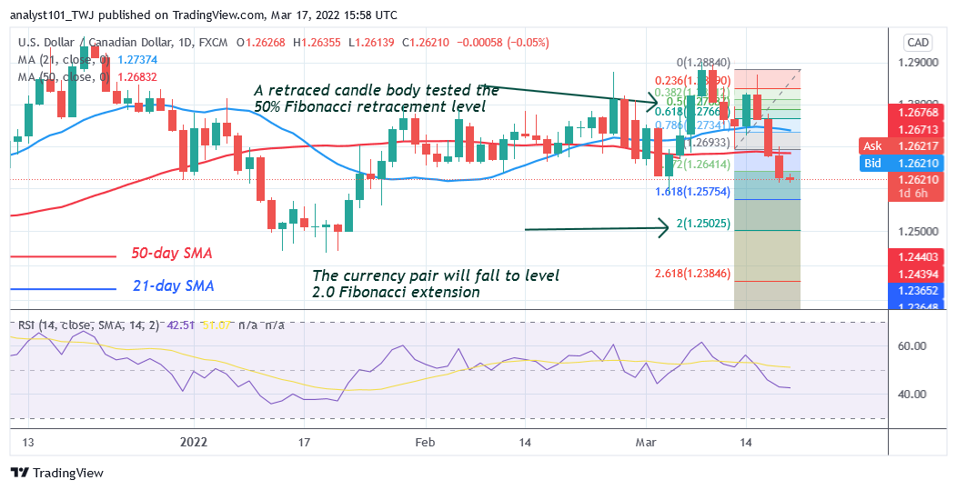 USD/CAD Declines to Level 1.2595 as Buyers Emerge in the Oversold Region