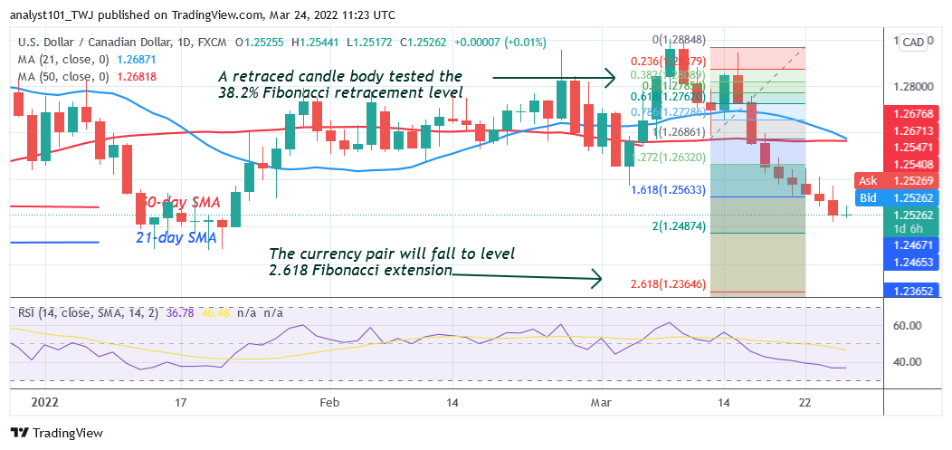 USD/CAD Resumes a Downtrend as Bears Target Level 1.2364