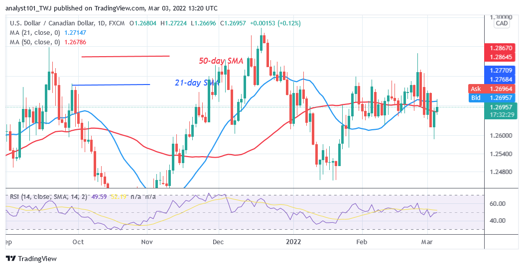 USD/CAD Is in a Sideways Trend but Stuck at Level 1.2722