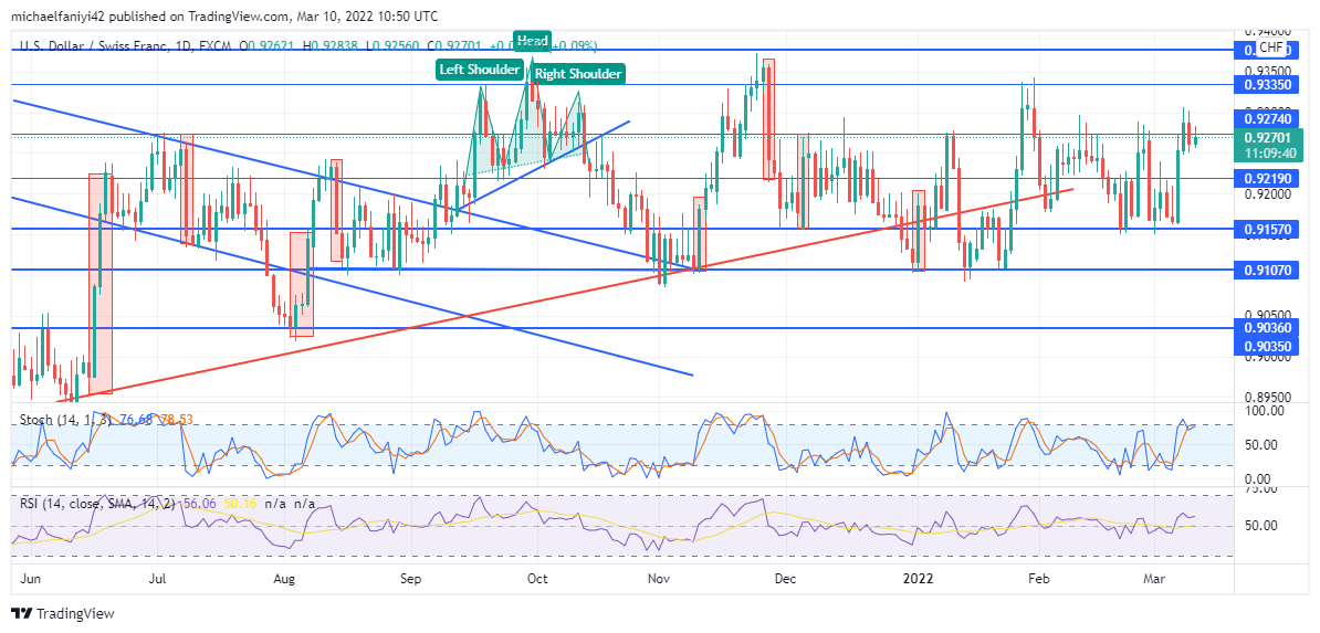 USDCHF Has No Clear-Cut Direction in a Sideways Trending Market