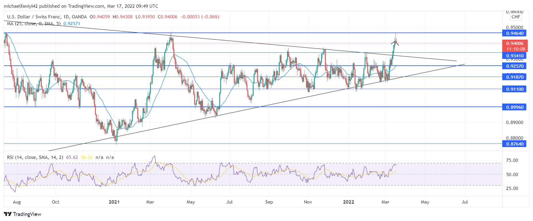 USDCHF Breaks Free From the Symmetrical Triangle Design