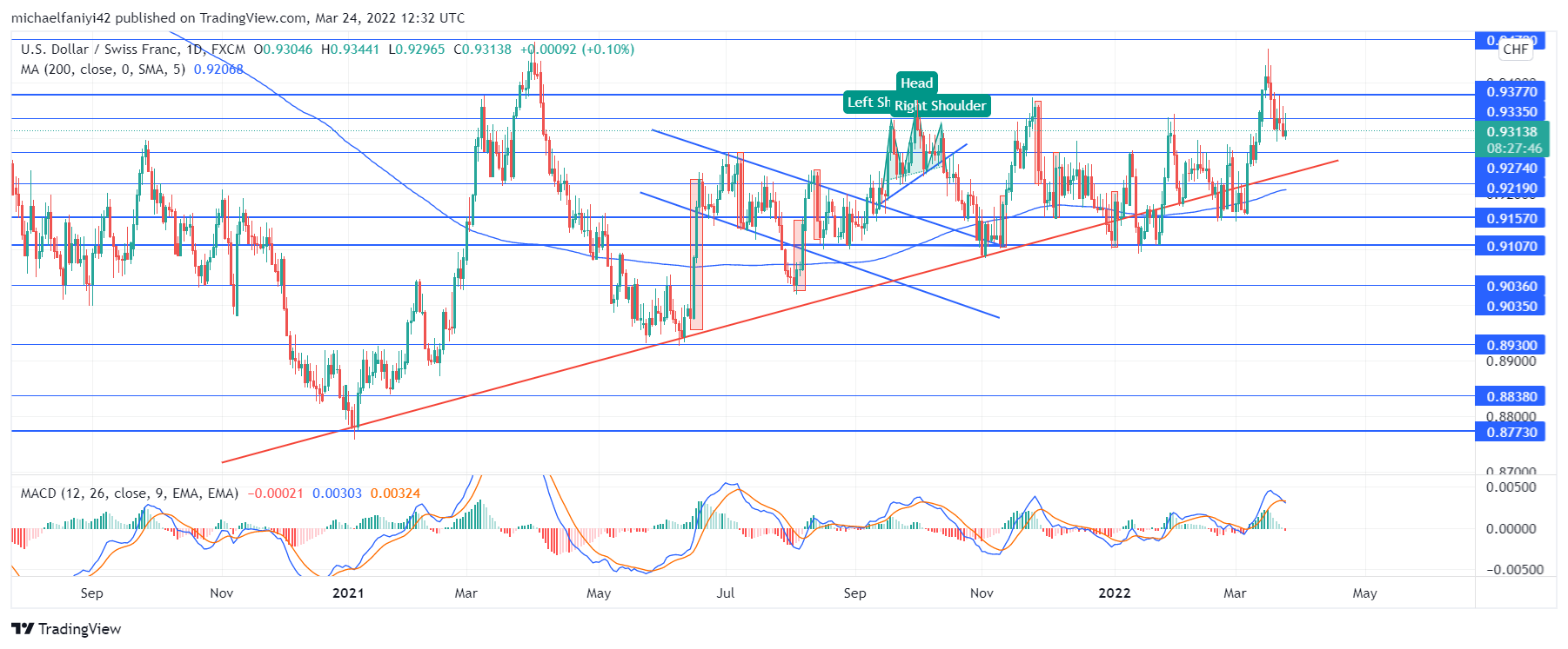 USDCHF Resumes Uptrend; Strives to Match Last Year’s High