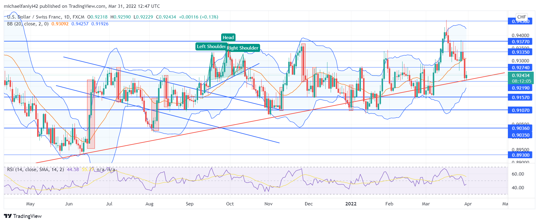 USDCHF Crashes to Its Uptrend Line Again