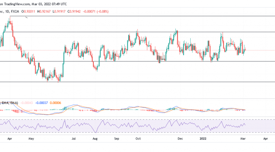 USDCHF Maintains Its Price With Less Tension; Consolidation Continues