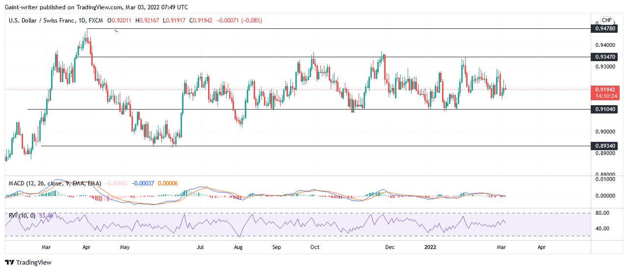 USDCHF Maintains Its Price With Less Tension; Consolidation Continues