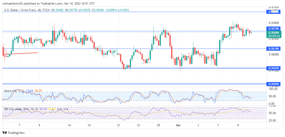 USDCHF Has No Clear-Cut Direction in a Sideways Trending Market