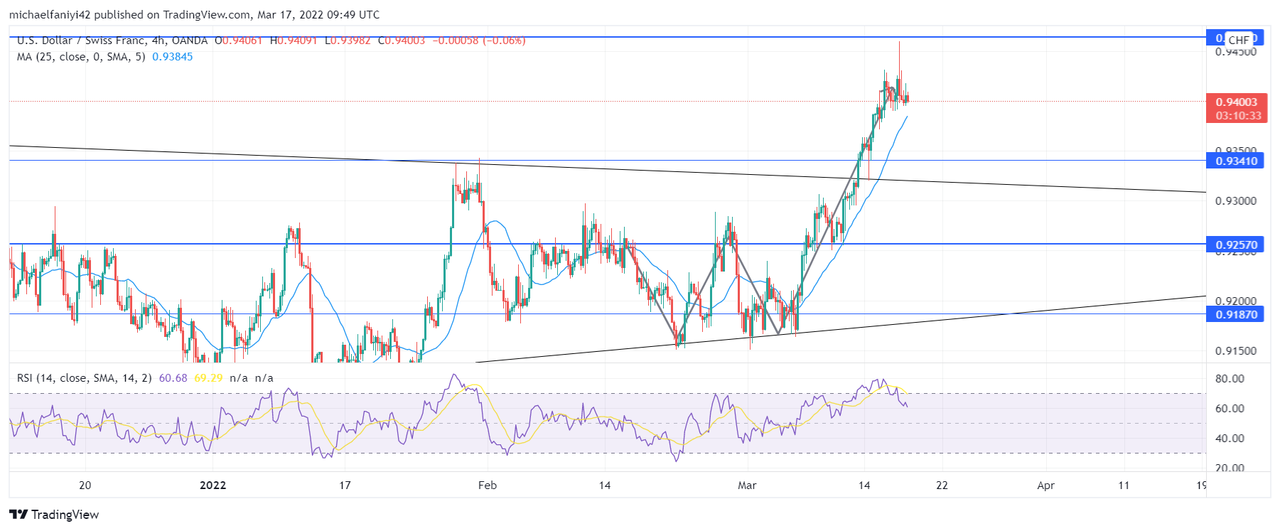 USDCHF Breaks Free From the Symmetrical Triangle Design