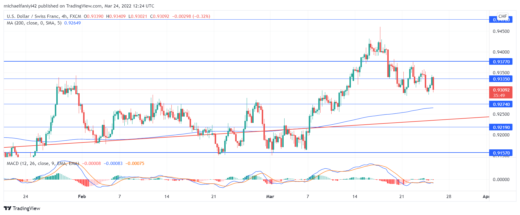 USDCHF Resumes Uptrend; Strives to Match Last Year’s High