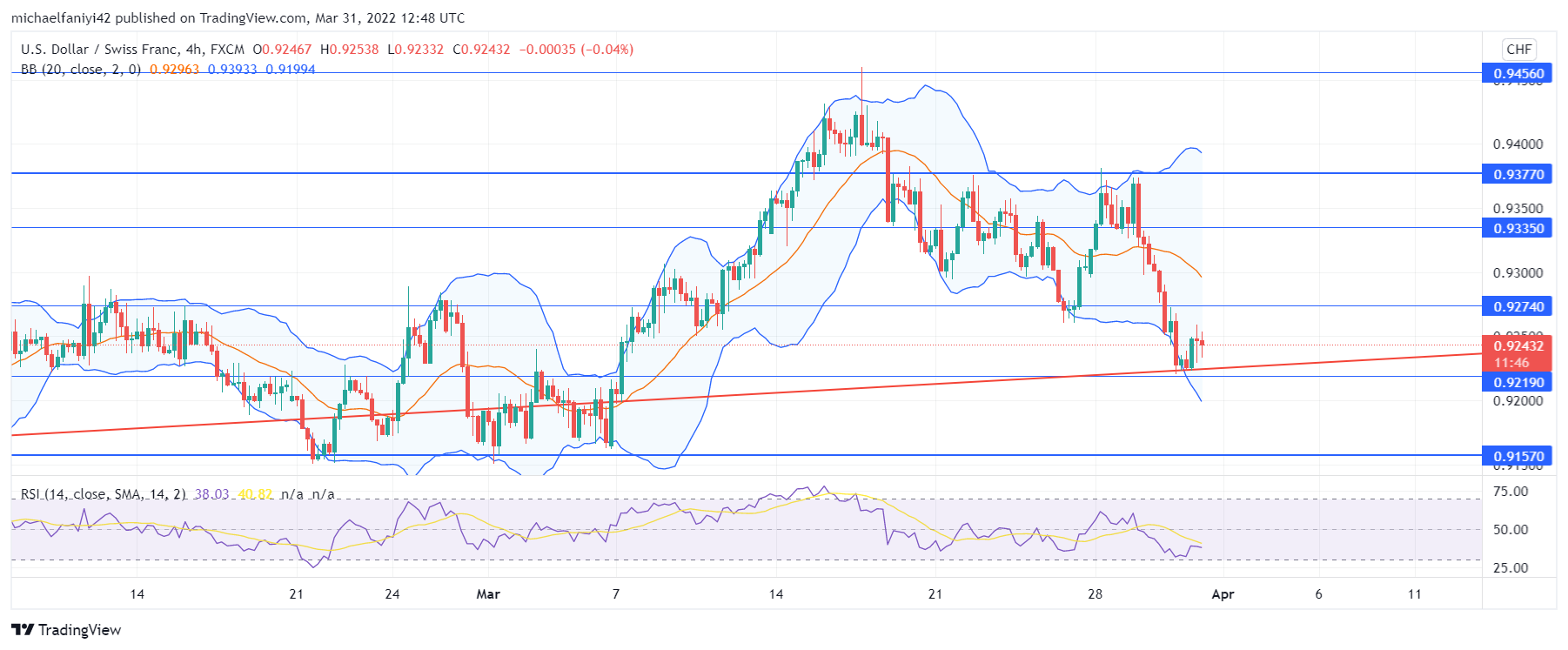 USDCHF Crashes to Its Uptrend Line Again