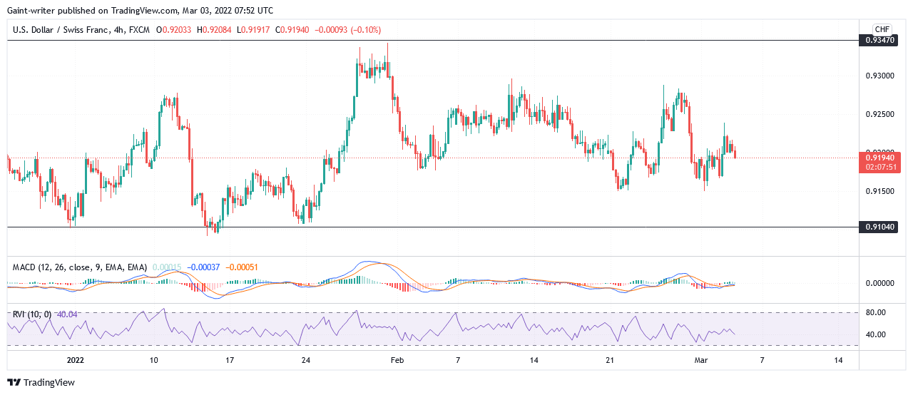 USDCHF Maintains Its Price With Less Tension; Consolidation Continues