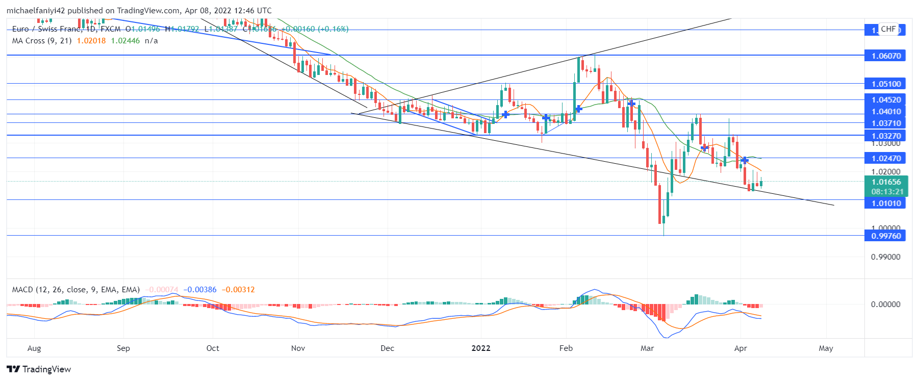 EURCHF Moves in Favour of the Market Sellers