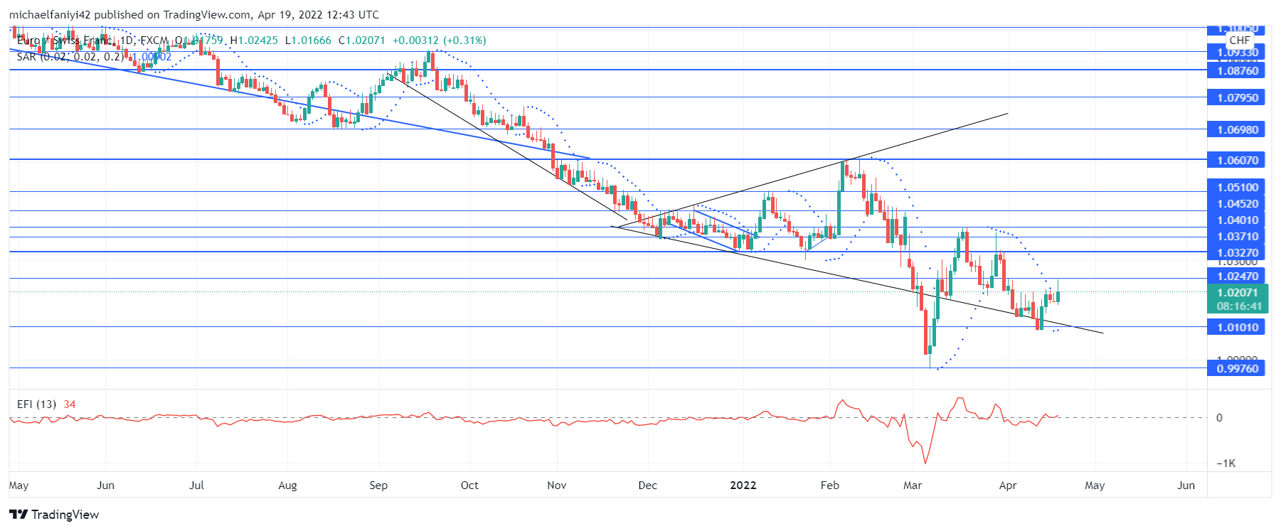 EURCHF Keeps Sliding Downward Under Bearish Influence