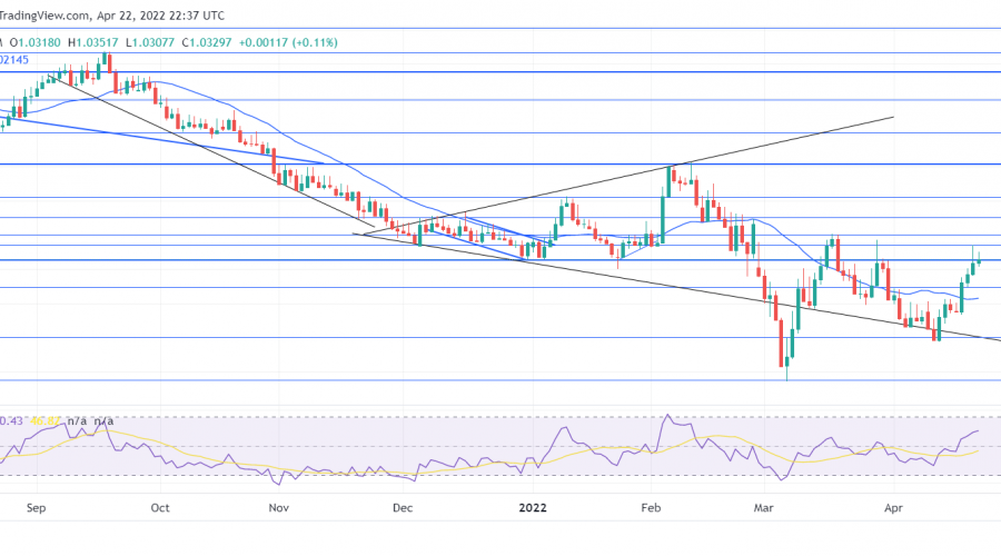 EURCHF Makes a Strong Push Against the 1.03270 Price Line