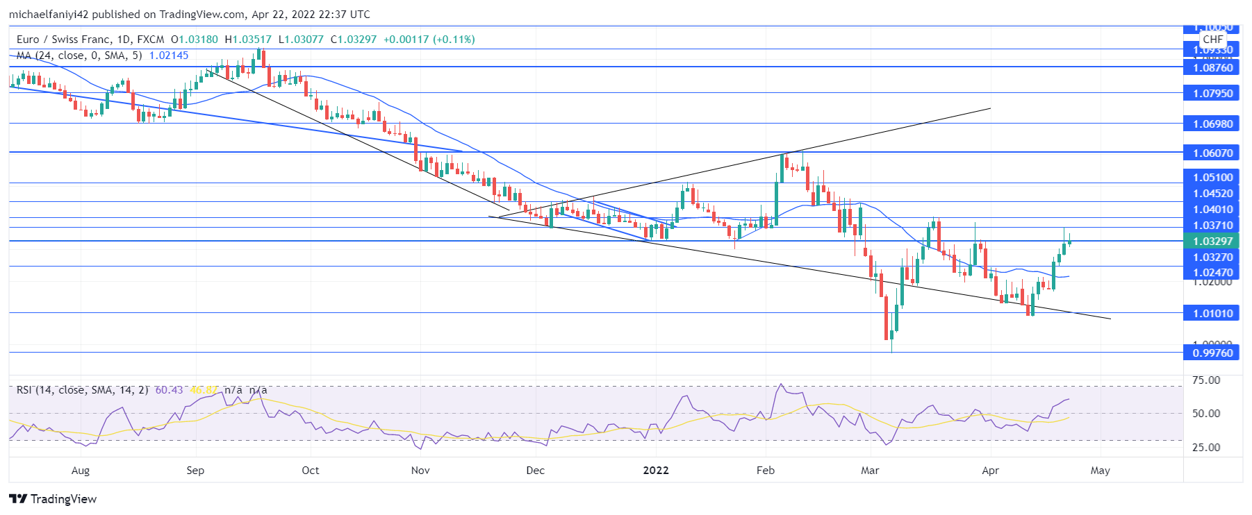 EURCHF Makes a Strong Push Against the 1.03270 Price Line