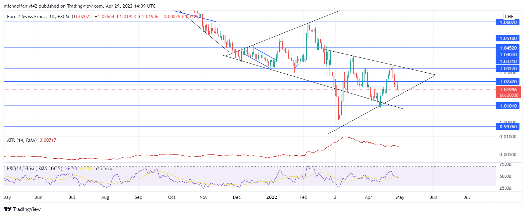 EURCHF Price Structure Tends Towards a Bullish Outlook