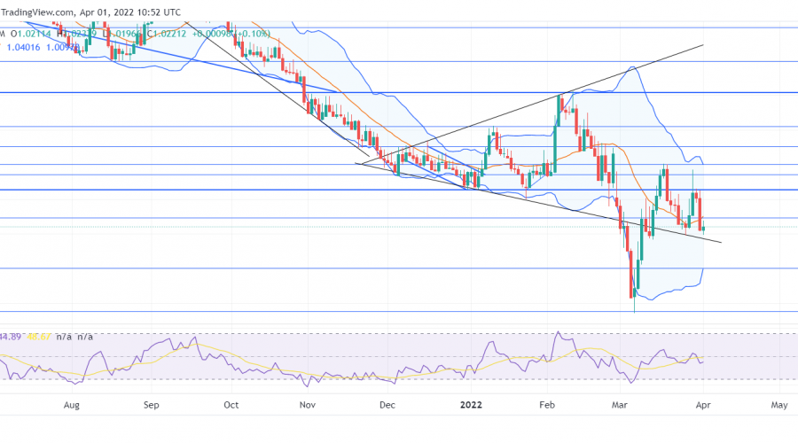 EURCHF Remains Bearish Despite Rebounding From a Support Level