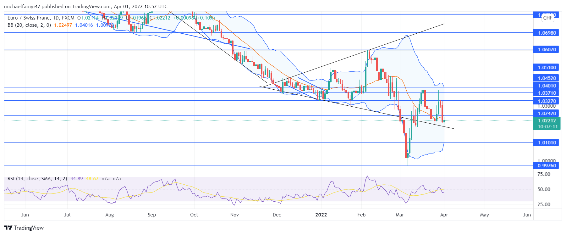 EURCHF Remains Bearish Despite Rebounding From a Support Level