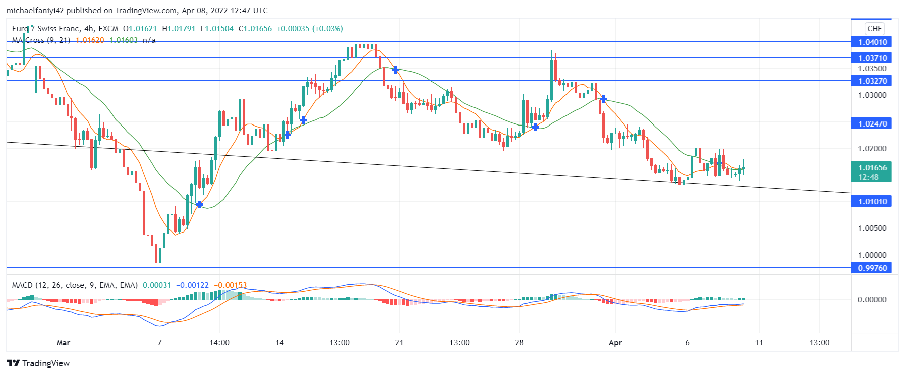 EURCHF Moves in Favour of the Market Sellers