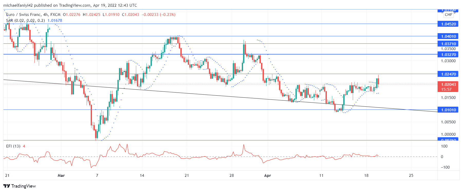 EURCHF Keeps Sliding Downward Under Bearish Influence