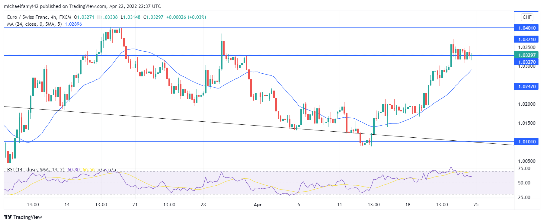 EURCHF Makes a Strong Push Against the 1.03270 Price Line