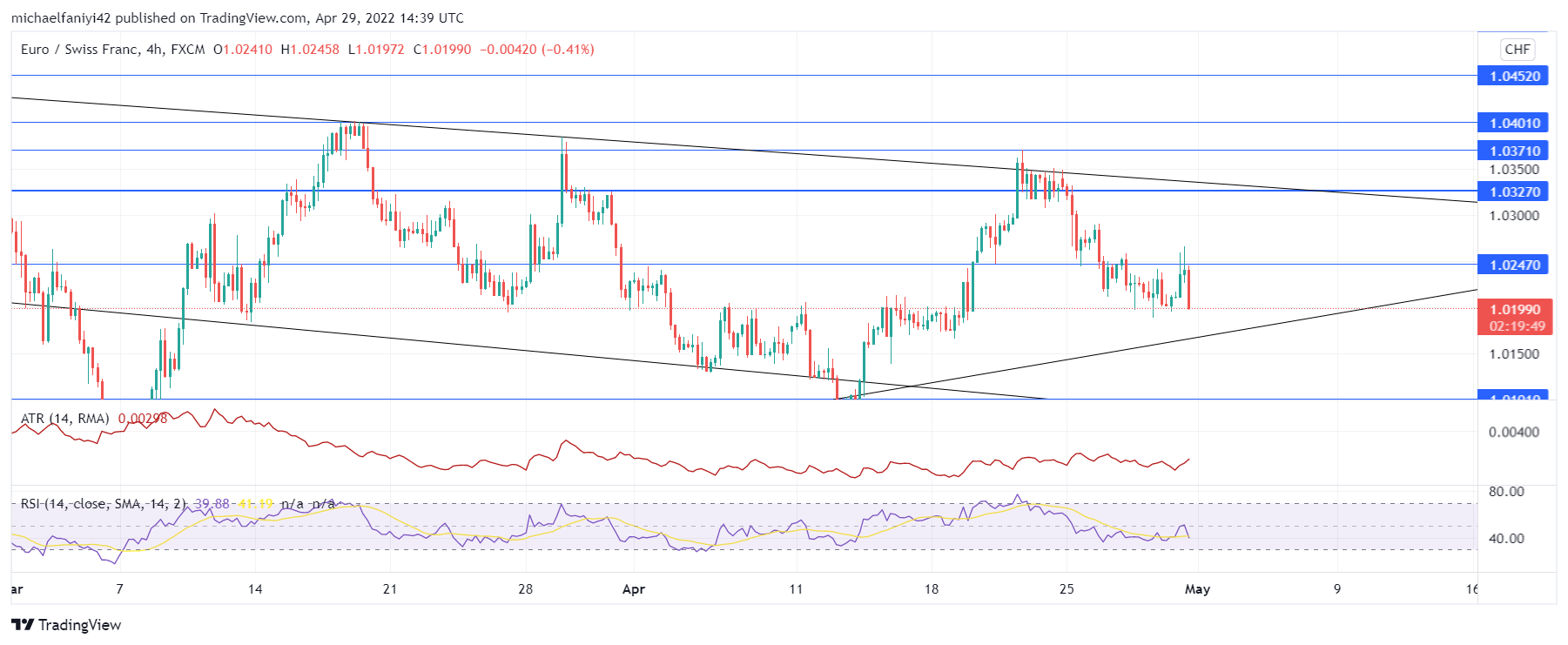 EURCHF Price Structure Tends Towards a Bullish Outlook