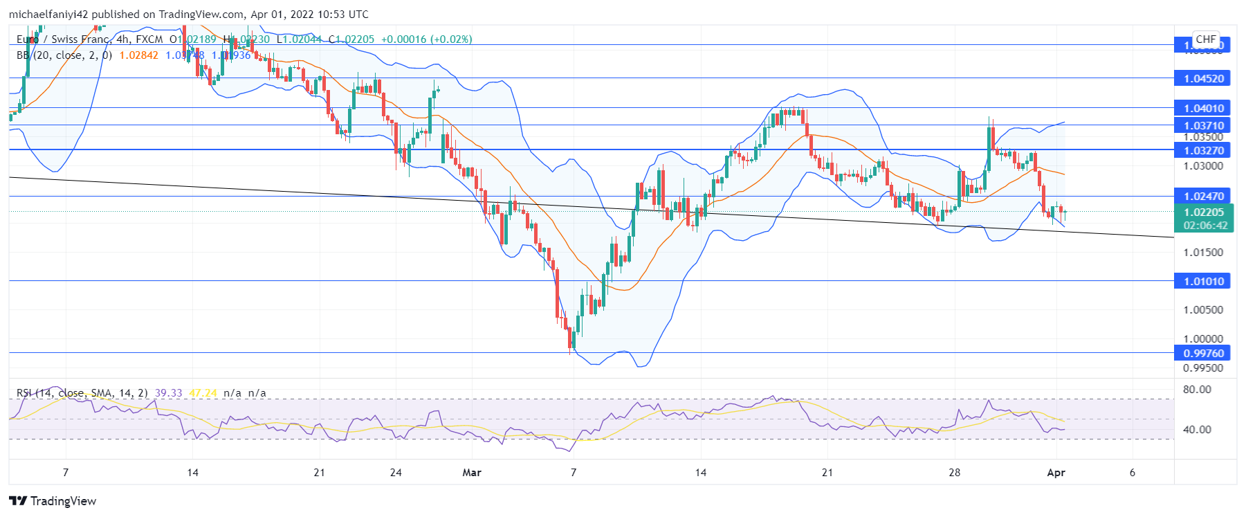 EURCHF Remains Bearish Despite Rebounding From a Support Level