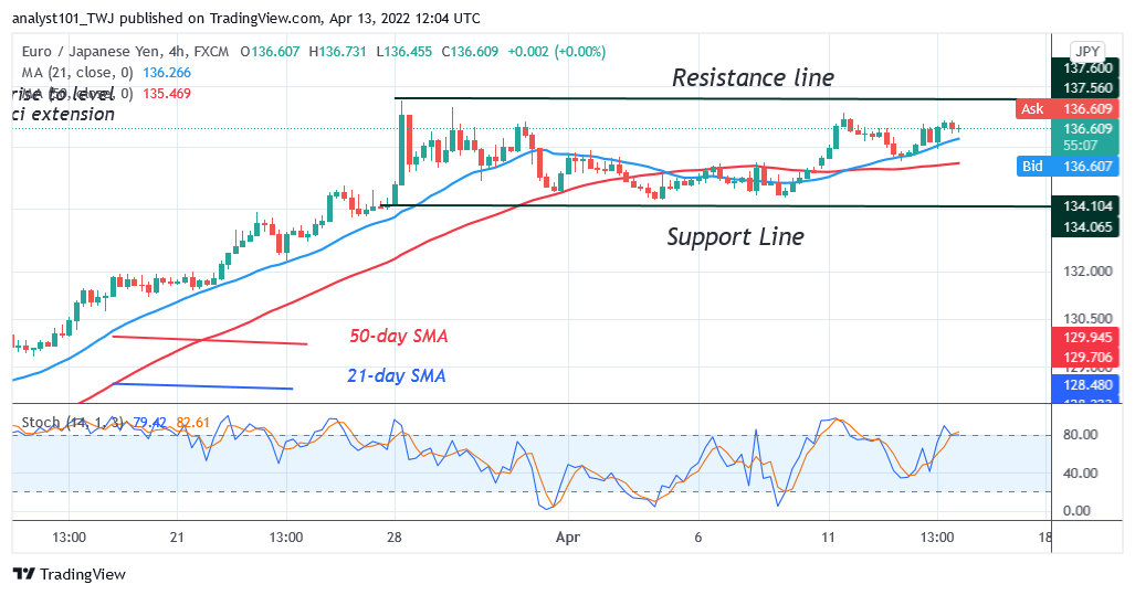 EUR/JPY Fluctuates Below Level 137.54, May Rally to Level 140.00