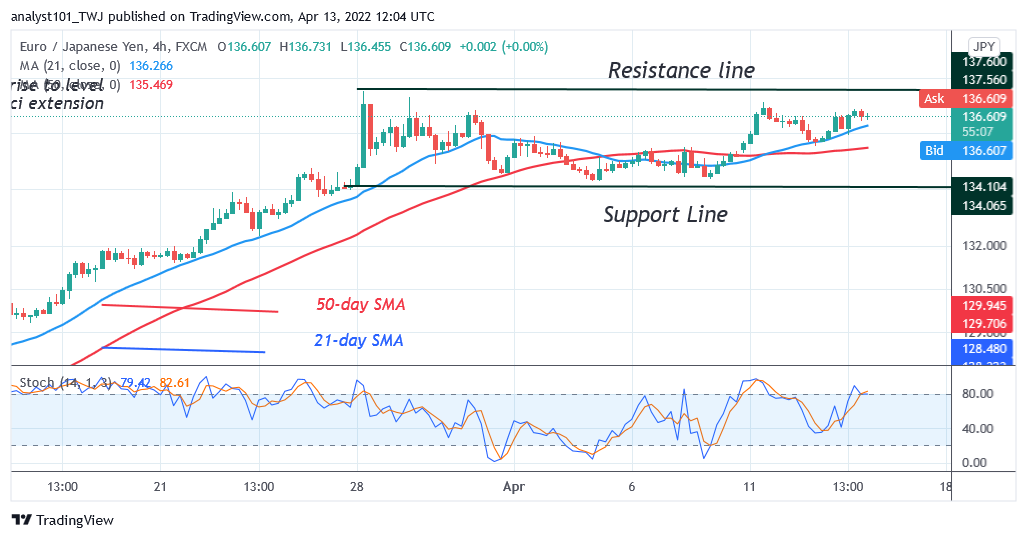   EUR/JPY Fluctuates Below Level 137.54, May Rally to Level 140.00