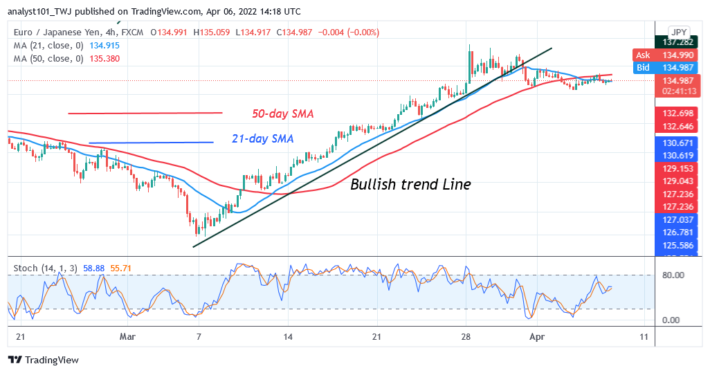 EUR/JPY Consolidates Above 134.50, Targets the High of Level 140.00