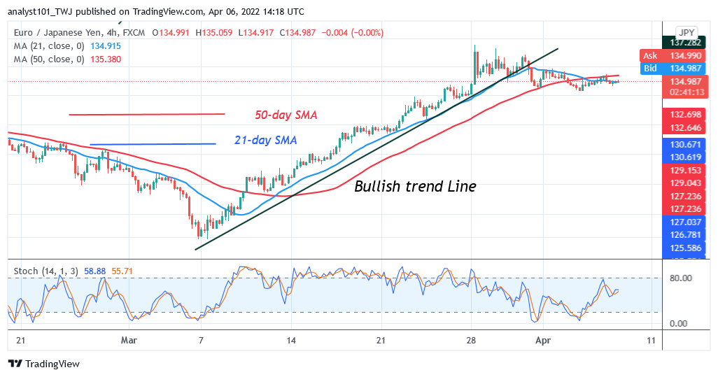   EUR/JPY Consolidates Above 134.50, Targets the High of Level 140.00  