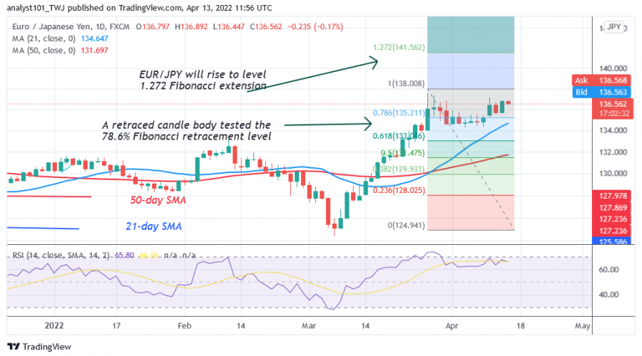 EUR/JPY Fluctuates Between Levels 134.00 and 137.54, May Rally to Level 140.00
