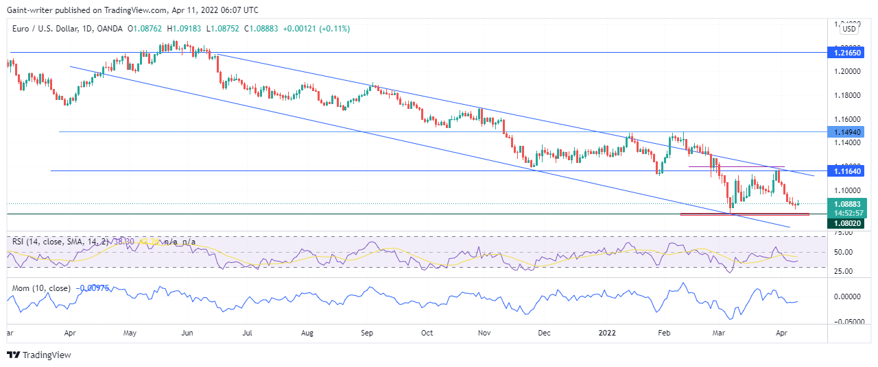 EURUSD Buyers Suspend Bears’ Displacement