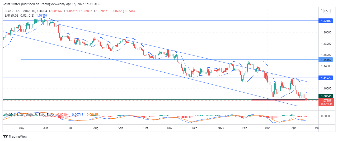 EURUSD Price Scene Yearns to Experience More Downfall