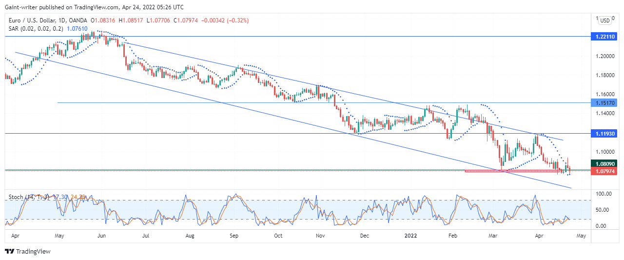 EURUSD Bearish Race Is Declining