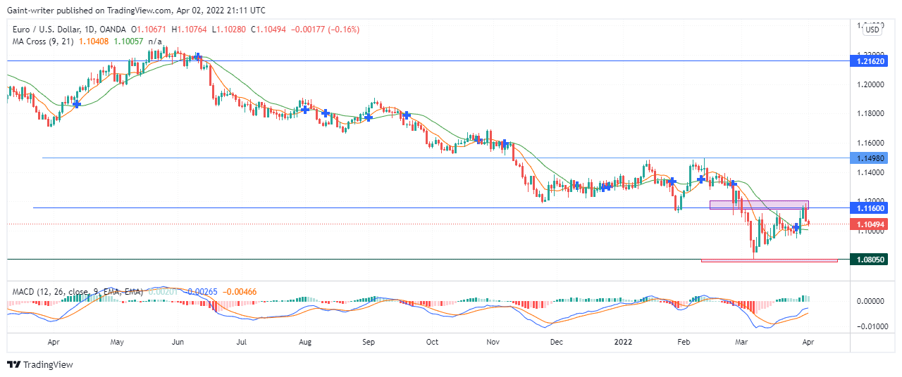 EURUSD Bears Outnumber Buyers as the Price Starts to Fall Again