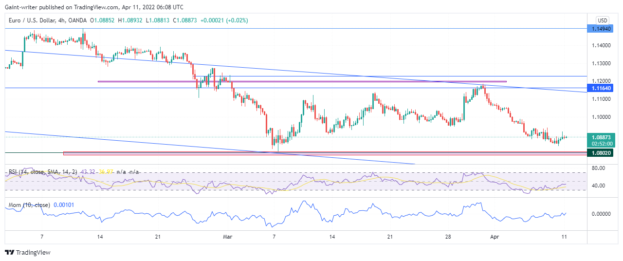 EURUSD Buyers Suspend Bears’ Displacement