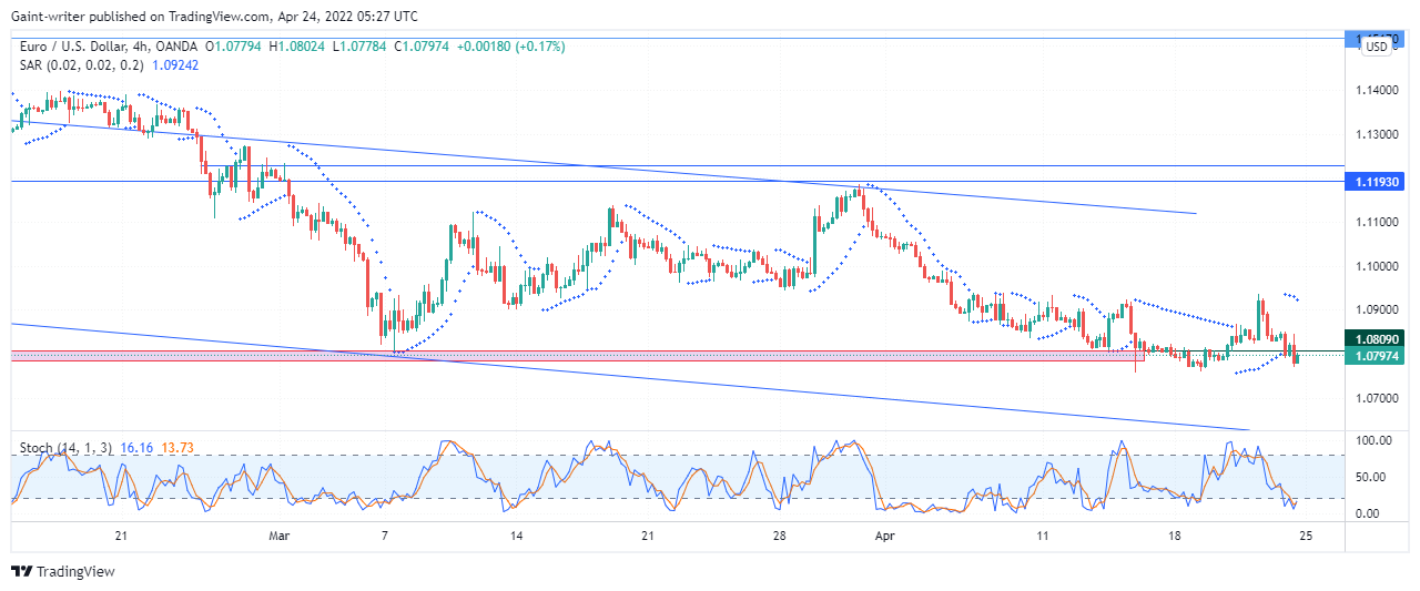 EURUSD Bearish Race Is Declining