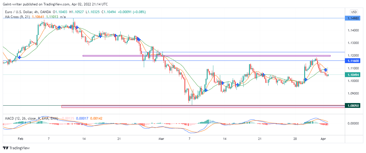 EURUSD Bears Outnumber Buyers as the Price Starts to Fall Again