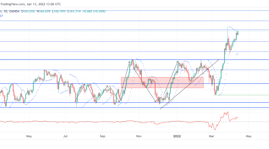 The Pound Strengthens Further Against the Yen From a Significant Support