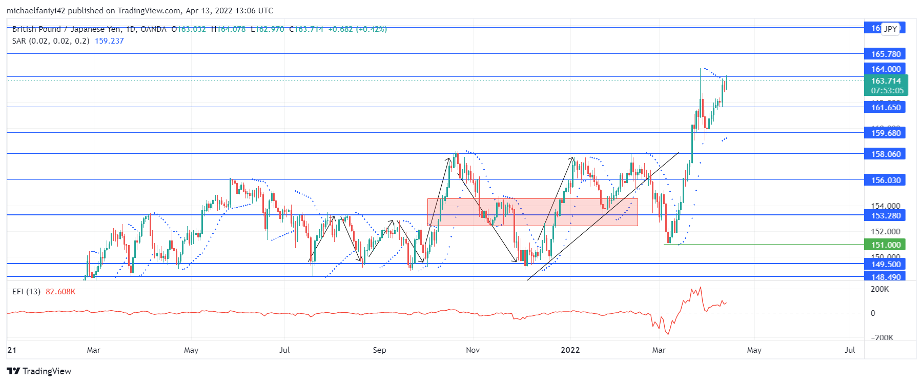 The Pound Strengthens Further Against the Yen From a Significant Support