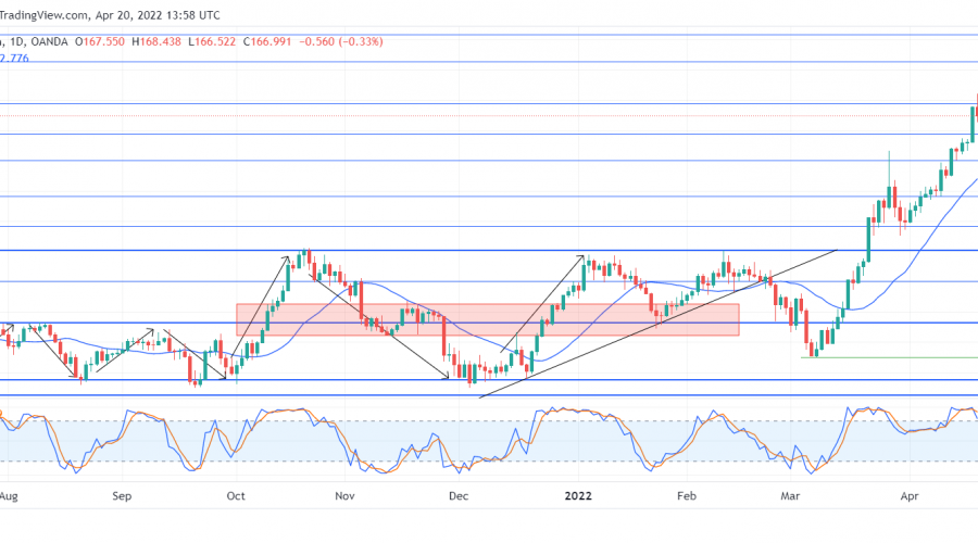 GBPJPY Is Expected to Resume Bullishness After a Short Retracement