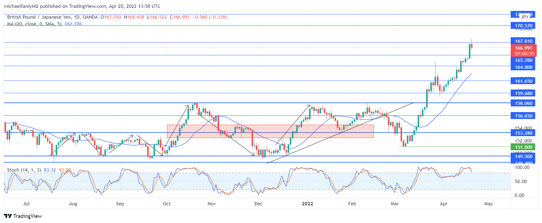 GBPJPY Is Expected to Resume Bullishness After a Short Retracement