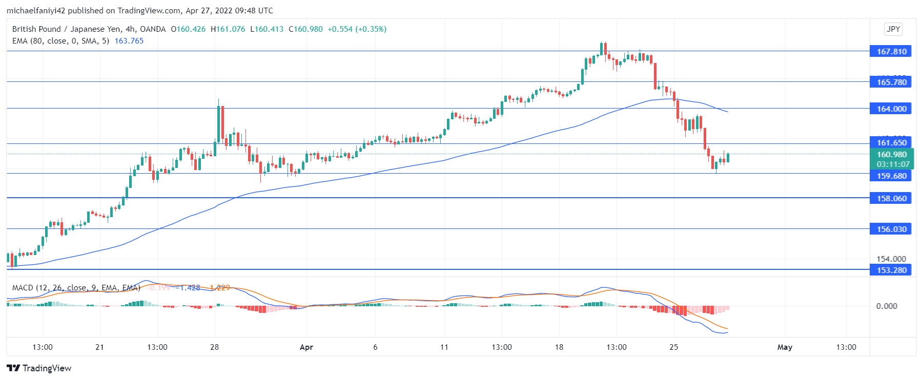 GBPJPY Loses More Positions Due to Sellers’ Aggression