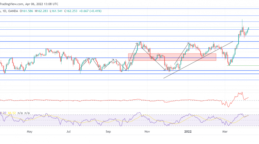 GBPJPY Is Setting up Camp Around the New Resistance Level